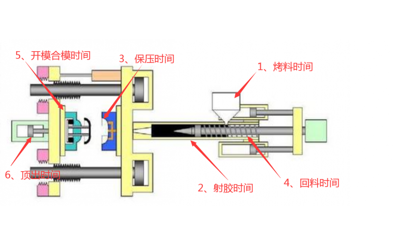 注塑機調(diào)機，到底調(diào)哪些參數(shù)？